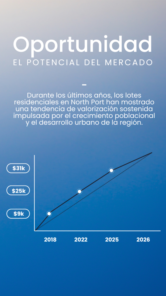 Durante Los Ultimos Anos Los Lotes Residenciales En North Port Han Mostrado Una Tendencia De Valorizacion Sostenida Impulsada Por El Crecimiento Poblacional Y El Desarrollo Urbano De La Region 576x1024